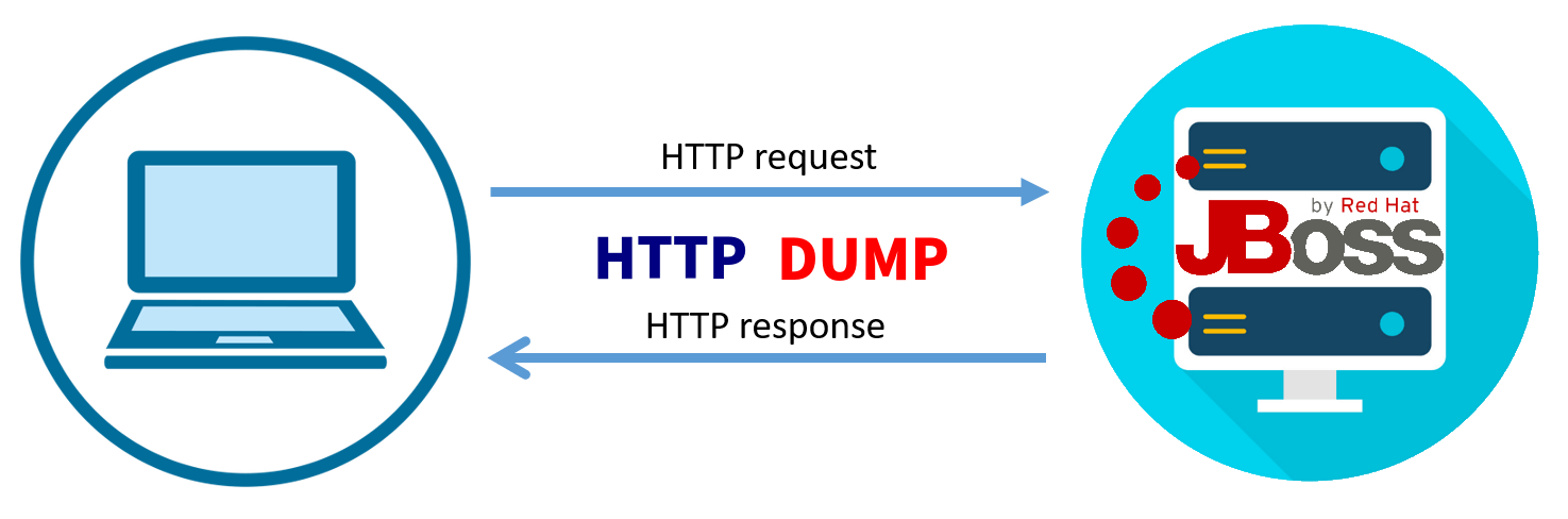 JBoss EAP 6: dump da requisição http recebida