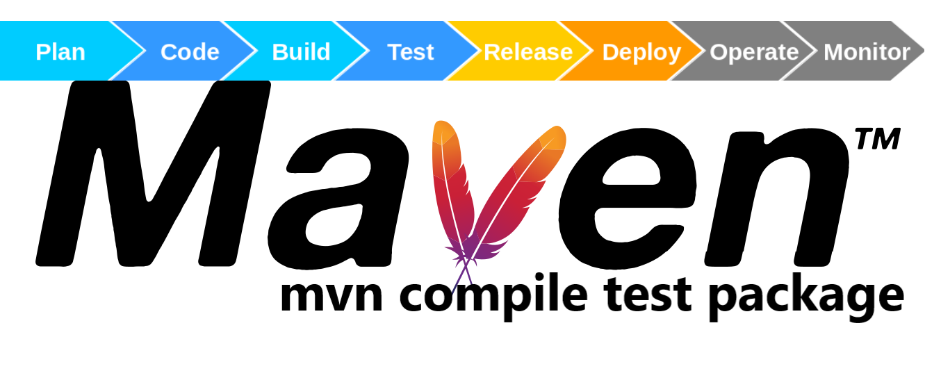 Maven: prevenir compilação desnecessária