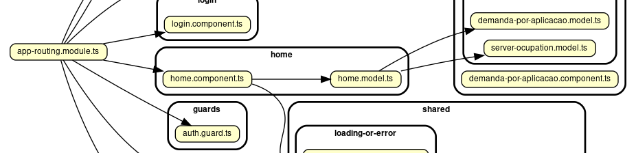 Typescript - Gráfico de dependências